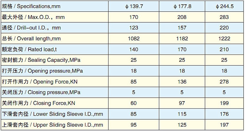 Hydraulic two-stage cementing collar22